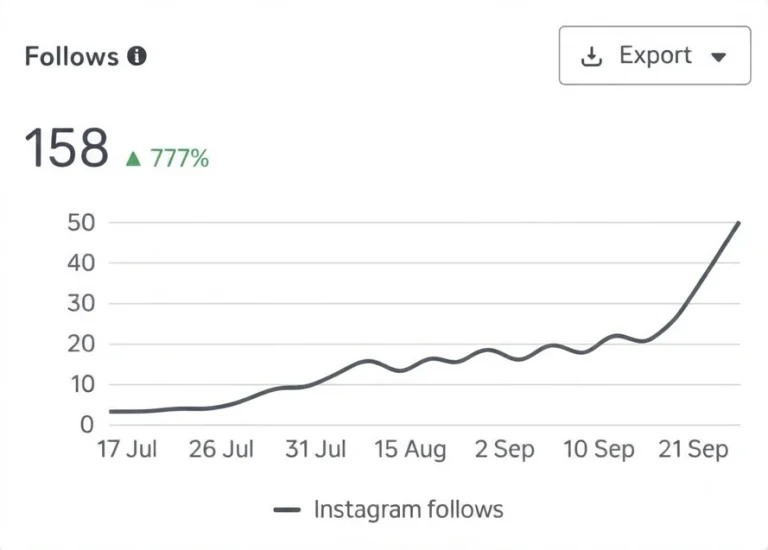 Instagram follows: 158, up 777%, rising steeply through September.