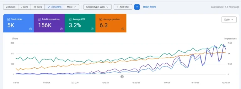 Google Search Console performance over 3 months: 5K total clicks, 156K impressions, 3.2% average CTR, average position 6.3.