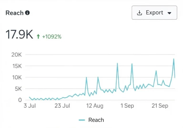 Meta insights: reach of 17.9K, up 1092%, climbing from July to late September.