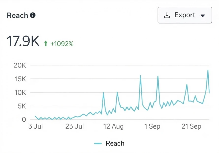 Meta insights: reach of 17.9K, up 1092%, climbing from July to late September.